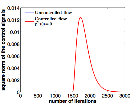 Comparison between the SSB-LQG and the VB-LQG control signals when an initialization error in the SSB-LQG approach occurs