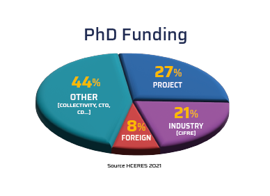  PhD Founding : 27% project, 21% industry, 8% foreign, 44% other funding (collectivity, CTO, CD...)