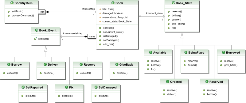 Book Class Diagram